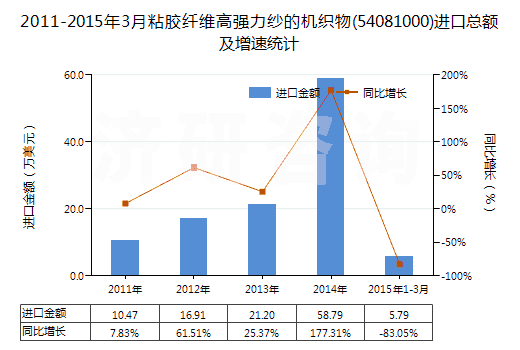 2011-2015年3月粘膠纖維高強(qiáng)力紗的機(jī)織物(54081000)進(jìn)口總額及增速統(tǒng)計
